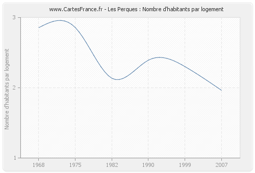 Les Perques : Nombre d'habitants par logement